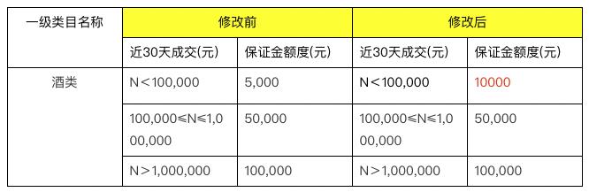 淘宝网将调整“酒类”一级类目保证金阶梯档位额度