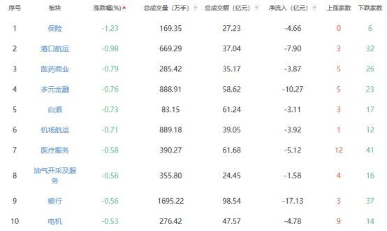 午评：沪指跌0.1% 黑色家电板块涨幅居前