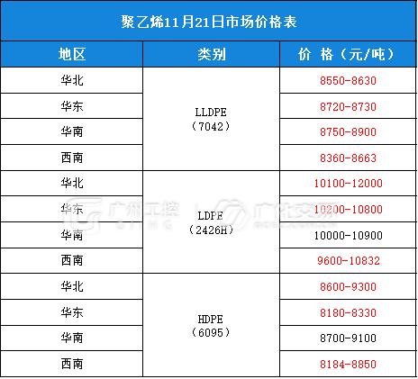 11月21日热门化工原料全国区域报价总表！