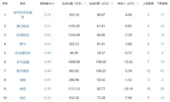 收评：沪指涨0.07% 环保设备板块涨幅居前