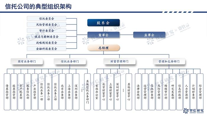 【限时免费】信托行业的前世今生与行业趋势、组织架构与业务体系