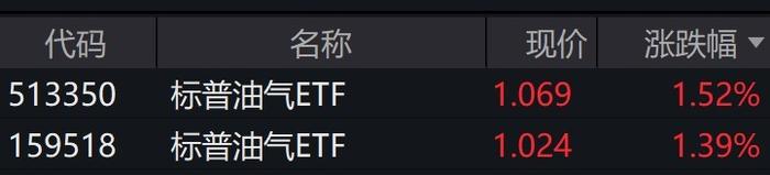 国际油价震荡走强，标普油气ETF早盘涨超1%，本月累计涨幅超11%