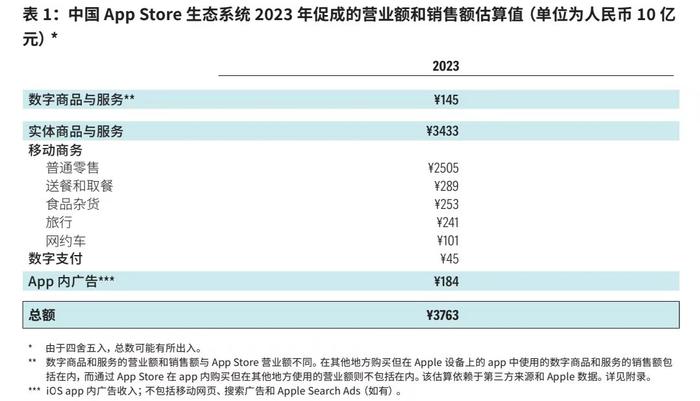 侧面回应“佣金比例”争议，苹果首次披露中国开发者收入情况