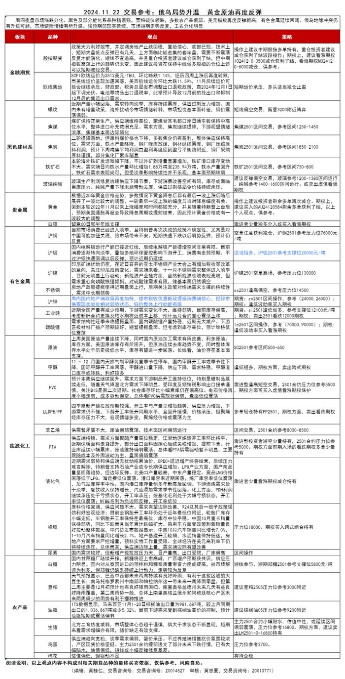 【交易参考】11.22：俄乌局势升温  黄金原油再度反弹