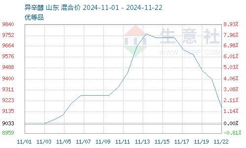 生意社：供给恢复 本周异辛醇价格震荡下跌