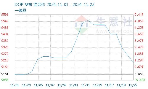 生意社：供给恢复 本周异辛醇价格震荡下跌