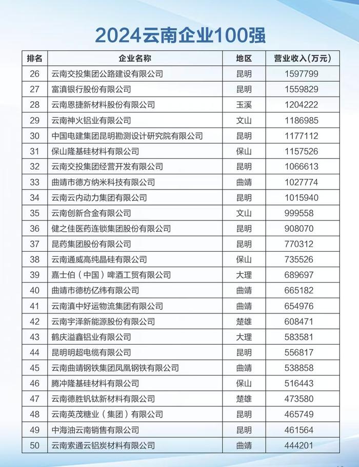 2024云南100强企业名单发布 入围门槛15.22亿元