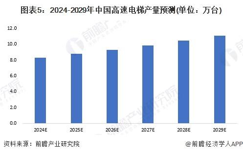 2024年中国电梯行业细分高速电梯市场分析 2023年产量约7.8万台【组图】