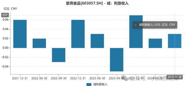 募集资金躺银行！紫燕食品戈吴超接手后存贷双高问题凸显