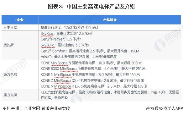 2024年中国电梯行业细分高速电梯市场分析 2023年产量约7.8万台【组图】