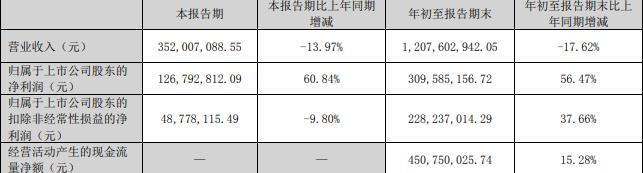 千红制药拟发不超过10亿元可转债 股价跌4.25%