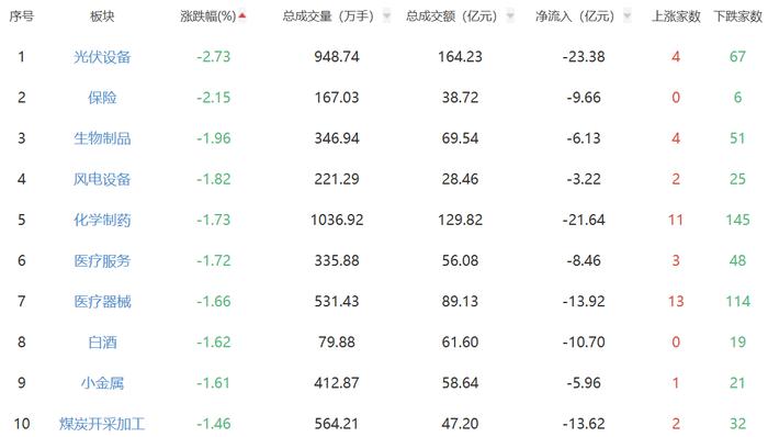 午评：指数调整沪指跌1% 互联网电商板块涨幅居前