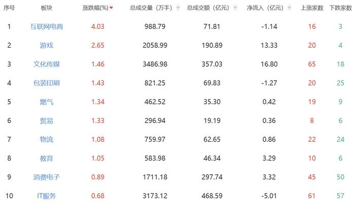 午评：指数调整沪指跌1% 互联网电商板块涨幅居前