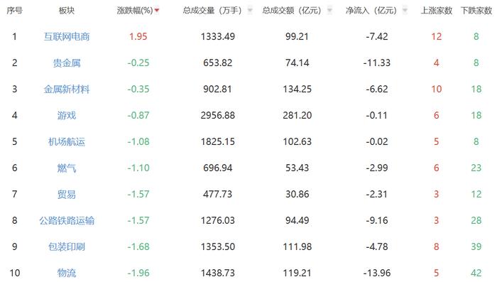 收评：沪指失守3300点 互联网电商板块强势