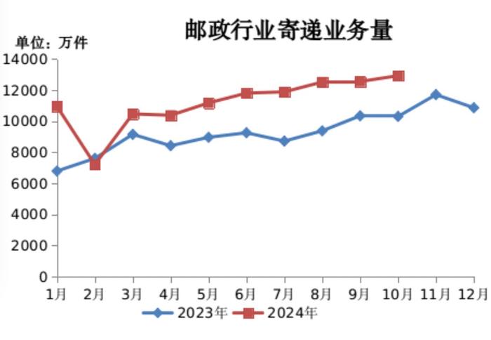 7.79亿件！前10月贵州快递业务量同比增长近4成