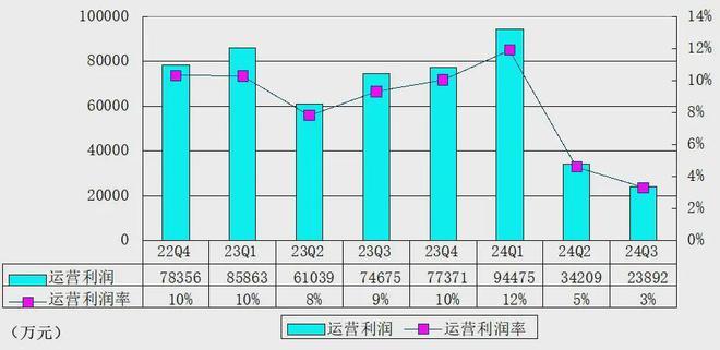 爱奇艺季报图解：营收72亿，经调整运营利润3.7亿，入局微短剧