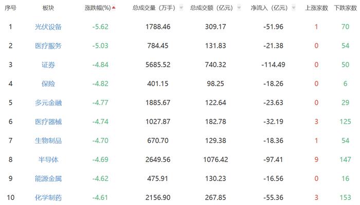 收评：沪指失守3300点 互联网电商板块强势