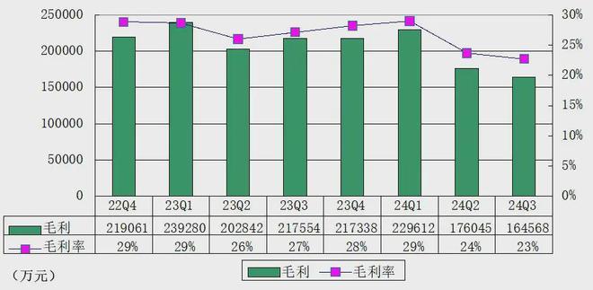 爱奇艺季报图解：营收72亿，经调整运营利润3.7亿，入局微短剧