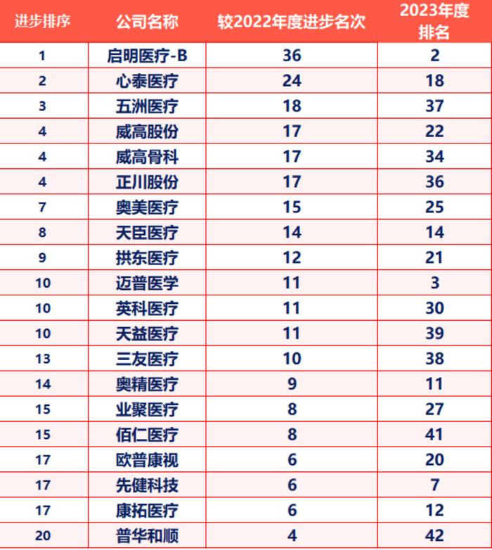 2023年度中国医疗耗材企业研发指数发布，洞悉行业前行新轨迹