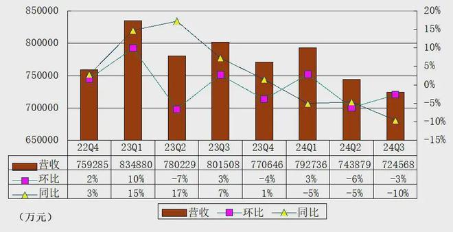 爱奇艺季报图解：营收72亿，经调整运营利润3.7亿，入局微短剧