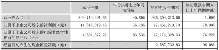 优博讯控股股东拟减持 前三季净利降8成去年亏损