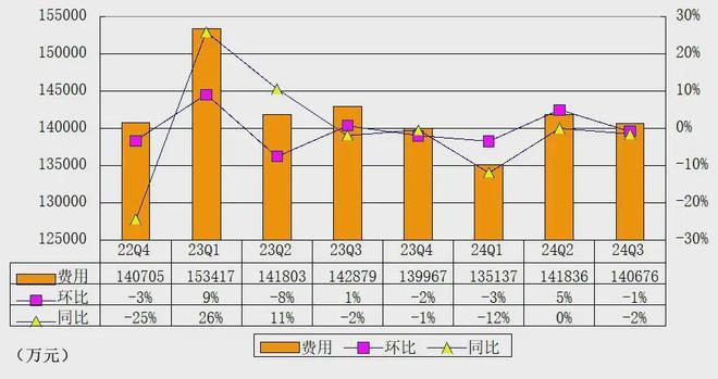 爱奇艺季报图解：营收72亿，经调整运营利润3.7亿，入局微短剧