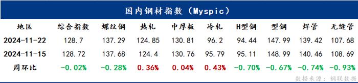 Mysteel周报：一周钢市概览 主要品种呈现涨跌不一走势（11.15-11.22）