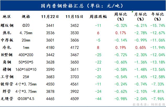 Mysteel周报：一周钢市概览 主要品种呈现涨跌不一走势（11.15-11.22）