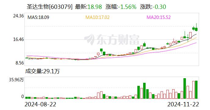 圣达生物：叶酸是我公司主营产品之一，叶酸原材料均为外购