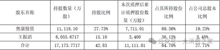 家族式管理思维固化任人唯亲！奥康国际实控人王振滔再次大比例质押