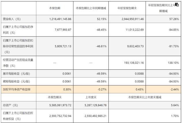 华为概念股拓维信息股价回调后企稳 前三季度净利下降八成多