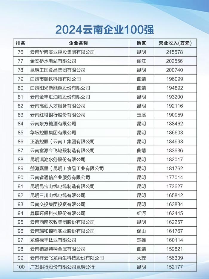 2024云南100强企业名单发布 入围门槛15.22亿元