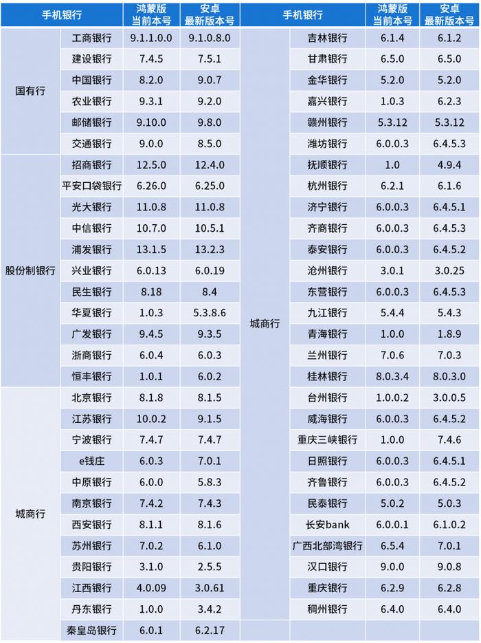 易观千帆：鸿蒙版手机银行APP用户体验分析