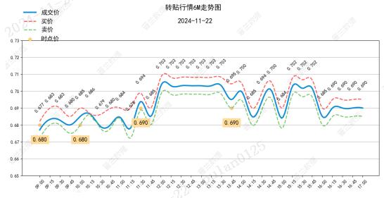 票据日评：长期限票价持稳（2024.11.22）