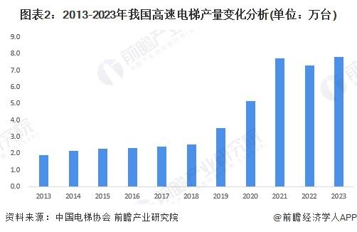 2024年中国电梯行业细分高速电梯市场分析 2023年产量约7.8万台【组图】