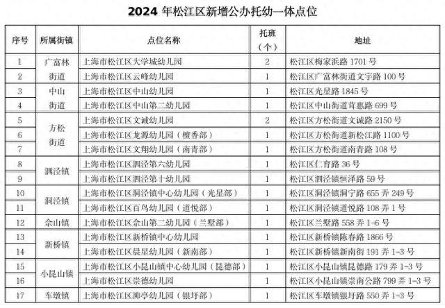 松江新增17个公办托幼一体点位，你家附近有吗？