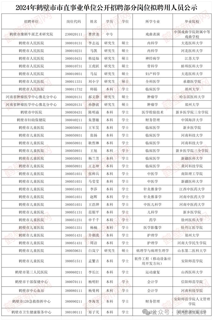 35人！鹤壁市直事业单位招聘拟聘用人员公示