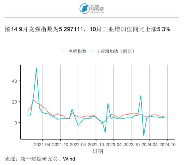 10月商品零售增速创年内新高，工业生产活动企稳 | 高频看宏观