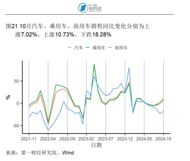 10月商品零售增速创年内新高，工业生产活动企稳 | 高频看宏观