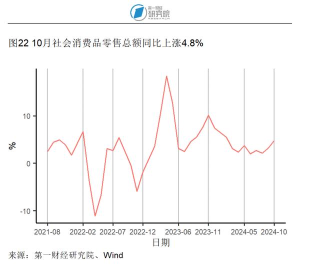 10月商品零售增速创年内新高，工业生产活动企稳 | 高频看宏观