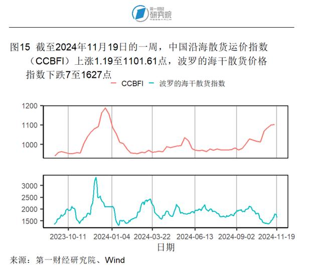 10月商品零售增速创年内新高，工业生产活动企稳 | 高频看宏观