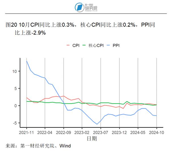 10月商品零售增速创年内新高，工业生产活动企稳 | 高频看宏观