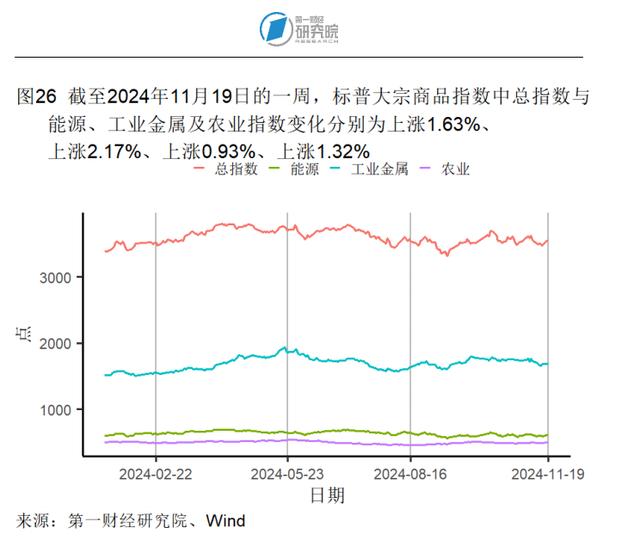 10月商品零售增速创年内新高，工业生产活动企稳 | 高频看宏观