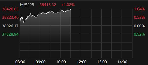 日经225指数涨幅扩大至1%