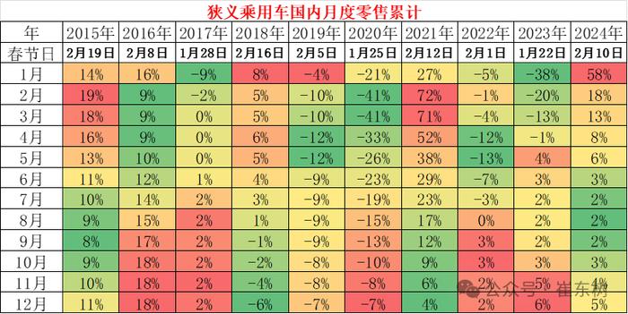 崔东树：稳增长仅靠以旧换新是不够的 要车购税优惠促进首购群体购车