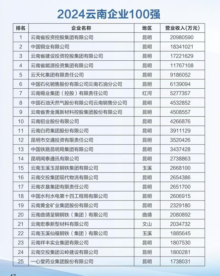 2024云南100强企业名单发布 入围门槛15.22亿元