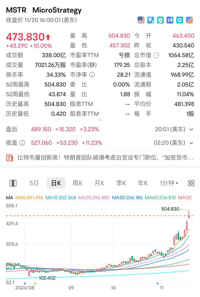 加密货币，全面爆发！比特币新高，逼近10万美元