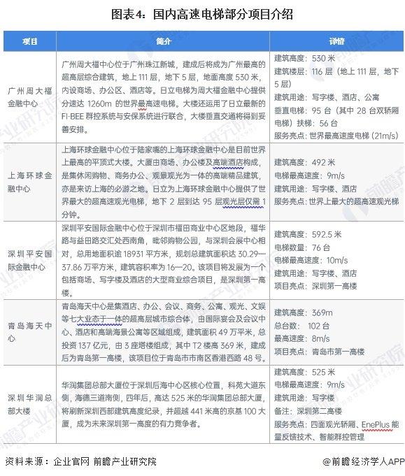 2024年中国电梯行业细分高速电梯市场分析 2023年产量约7.8万台【组图】