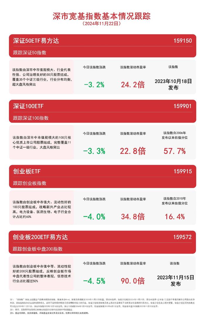 深市宽基指数午后调整，关注深证50ETF易方达（159150）、深证100ETF（159901）等产品走势