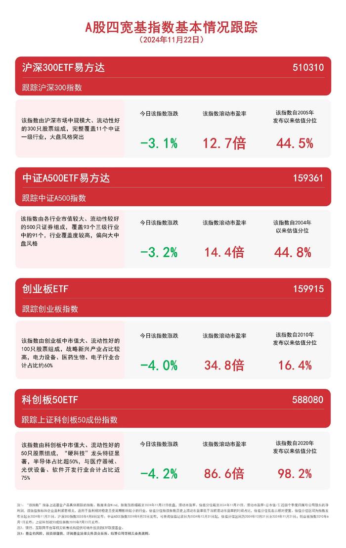 A股四宽基指数调整，关注中证A500ETF易方达（159361）、沪深300ETF易方达（510310）等产品走势